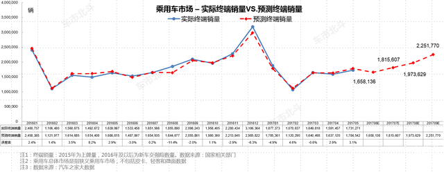 汽车销量,三季度汽车销量